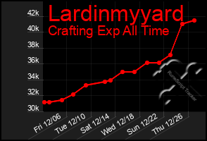 Total Graph of Lardinmyyard