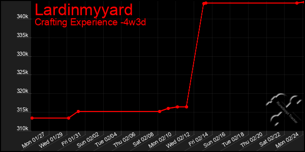 Last 31 Days Graph of Lardinmyyard