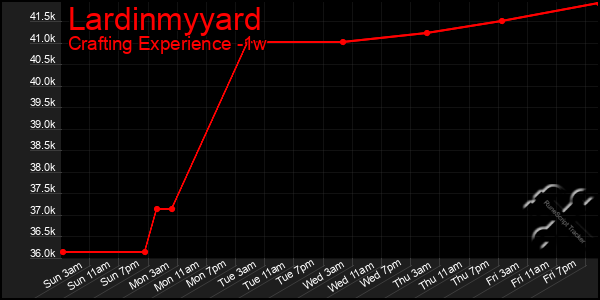 Last 7 Days Graph of Lardinmyyard