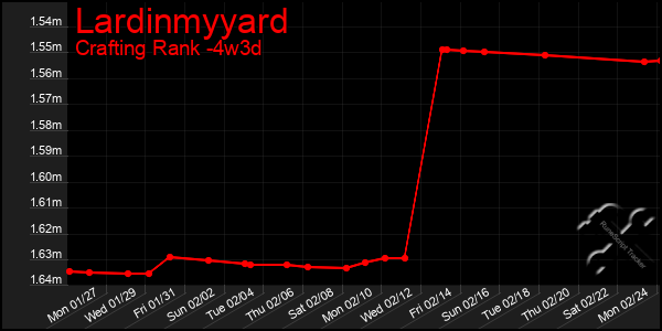 Last 31 Days Graph of Lardinmyyard