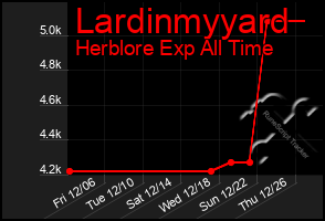 Total Graph of Lardinmyyard