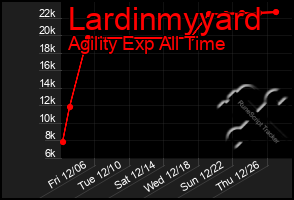 Total Graph of Lardinmyyard