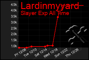 Total Graph of Lardinmyyard