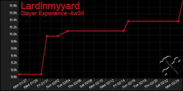 Last 31 Days Graph of Lardinmyyard