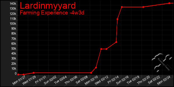 Last 31 Days Graph of Lardinmyyard