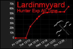 Total Graph of Lardinmyyard