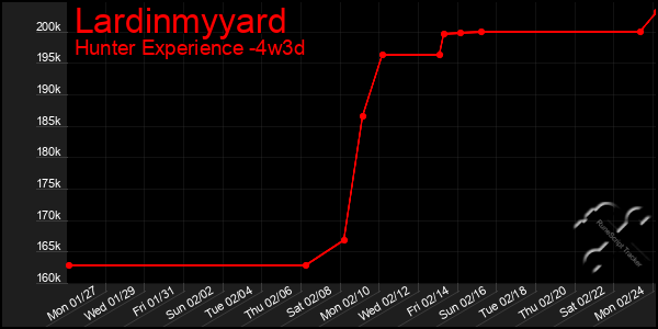 Last 31 Days Graph of Lardinmyyard