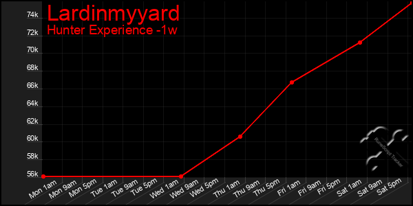 Last 7 Days Graph of Lardinmyyard