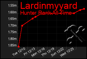 Total Graph of Lardinmyyard