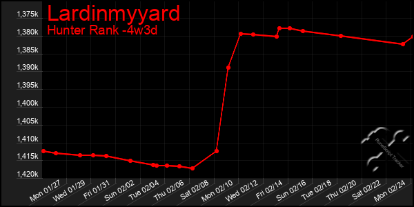 Last 31 Days Graph of Lardinmyyard