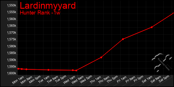 Last 7 Days Graph of Lardinmyyard