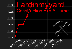 Total Graph of Lardinmyyard