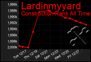 Total Graph of Lardinmyyard