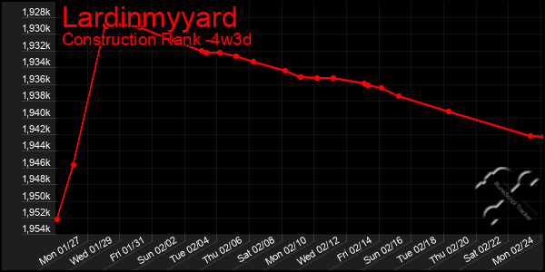 Last 31 Days Graph of Lardinmyyard