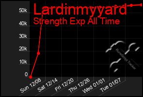 Total Graph of Lardinmyyard