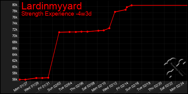 Last 31 Days Graph of Lardinmyyard