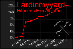 Total Graph of Lardinmyyard