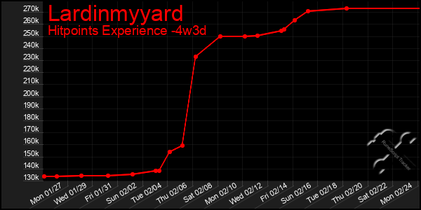 Last 31 Days Graph of Lardinmyyard