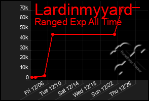 Total Graph of Lardinmyyard