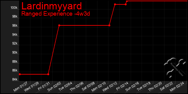 Last 31 Days Graph of Lardinmyyard