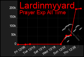 Total Graph of Lardinmyyard