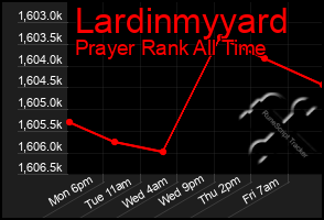 Total Graph of Lardinmyyard