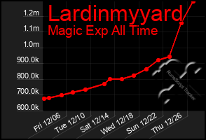 Total Graph of Lardinmyyard