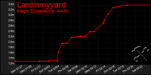 Last 31 Days Graph of Lardinmyyard