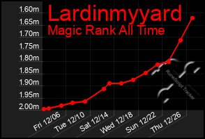 Total Graph of Lardinmyyard