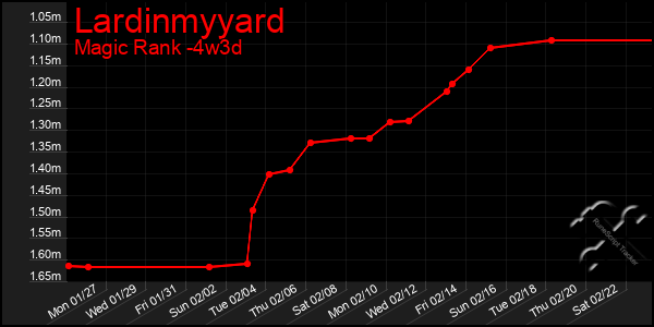 Last 31 Days Graph of Lardinmyyard