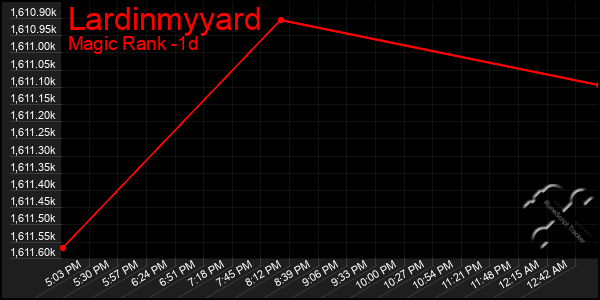 Last 24 Hours Graph of Lardinmyyard