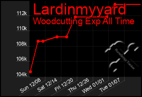 Total Graph of Lardinmyyard