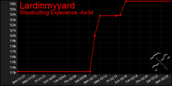 Last 31 Days Graph of Lardinmyyard