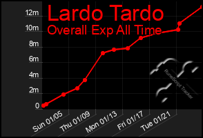 Total Graph of Lardo Tardo