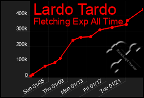 Total Graph of Lardo Tardo