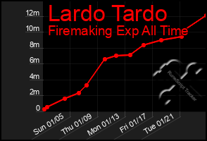 Total Graph of Lardo Tardo