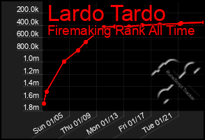 Total Graph of Lardo Tardo