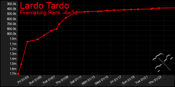 Last 31 Days Graph of Lardo Tardo