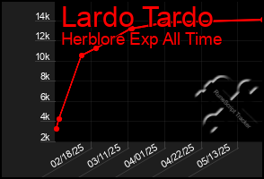 Total Graph of Lardo Tardo