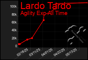 Total Graph of Lardo Tardo