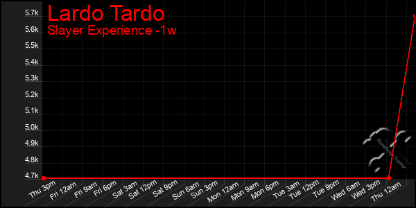 Last 7 Days Graph of Lardo Tardo