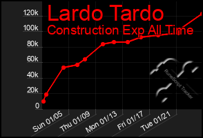 Total Graph of Lardo Tardo