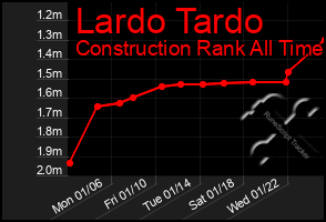 Total Graph of Lardo Tardo