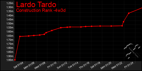 Last 31 Days Graph of Lardo Tardo