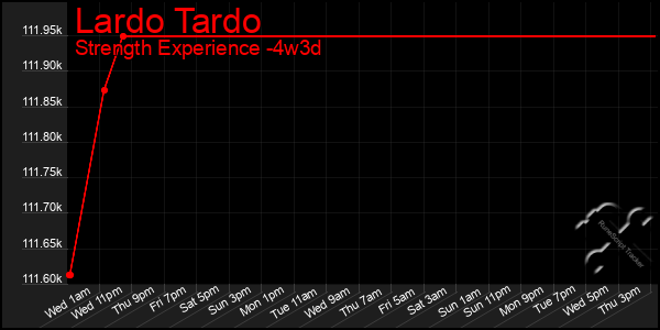 Last 31 Days Graph of Lardo Tardo
