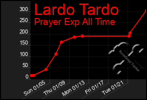 Total Graph of Lardo Tardo