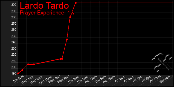 Last 7 Days Graph of Lardo Tardo