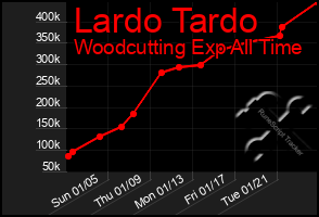 Total Graph of Lardo Tardo