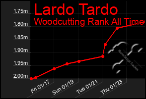 Total Graph of Lardo Tardo