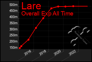 Total Graph of Lare